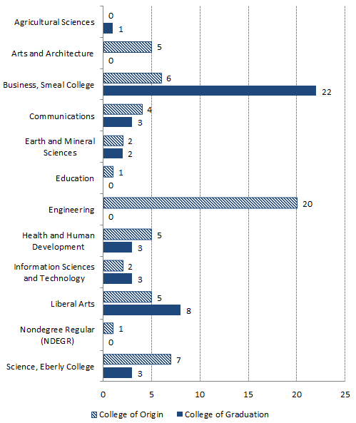 Fall 2008 cohort incomers colleges of origin and graduation