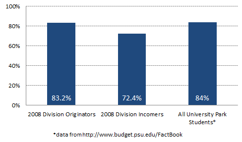 Five year graduation rates for the 2008 cohort