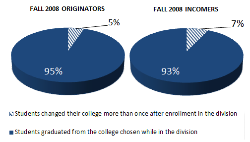 Over ninety percent of D U S students graduated from the college chosen while in the division.