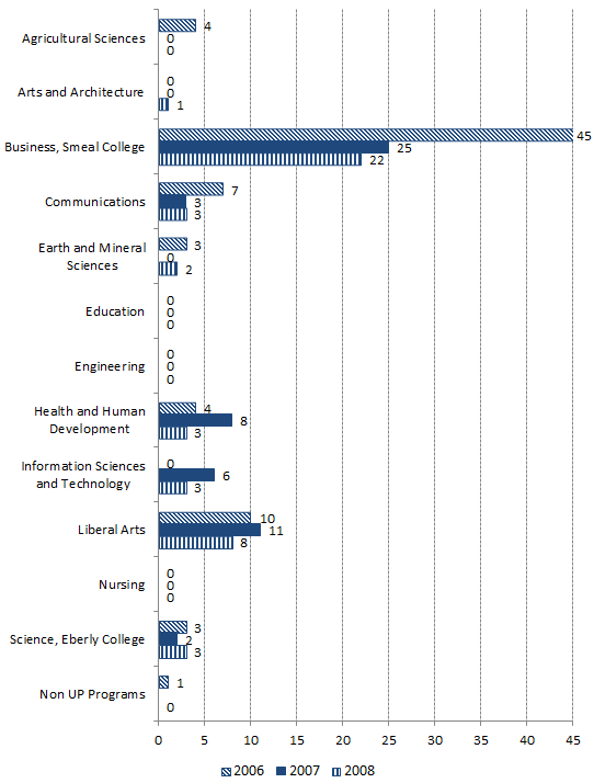 Three year comparison of incomers colleges of graduation