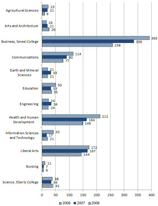 Three year comparison of originators colleges of graduation