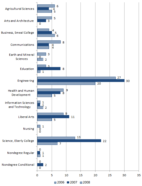 Three year comparison of incomers colleges of origin