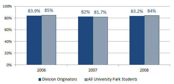 5 year graduation rates for the past three cohorts of students.