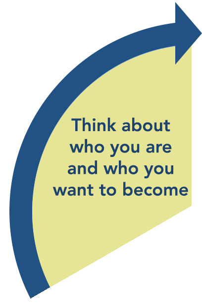 Think about who you are and who you want to become.