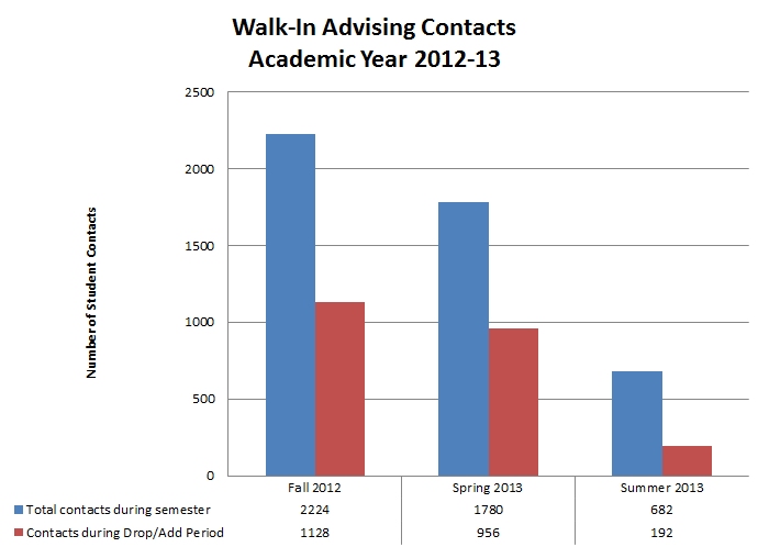 Bar graph comparing the total number of walk-in advising contacts for Fall, Spring and Summer semesters of Academic Years 2012-13 versus the number of contacts made during the Drop/Add Period only. In Fall 2012, DUS had contact with 2,224 walk-in students during the entire semester. Of those 2,224 students, 1,128 were seen during the Drop/Add period. In Spring 2013, DUS had contact with 1,780 students during the entire semester. Of those 1,780 students, 956 were seen during the Drop/Add period. In Summer 2013, DUS had contact with 682 students during the entire semester. Of those 682 students, 192 were seend during the Drop/Add period.