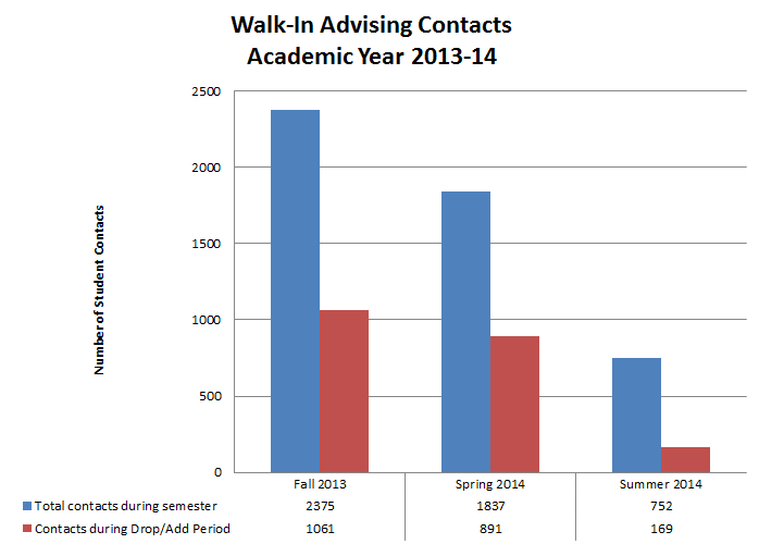 Bar graph comparing the total number of walk-in advising contacts for Fall, Spring and Summer semesters of Academic Years 2013-14 versus the number of contacts made during the Drop/Add Period only. In Fall 2013, DUS had contact with 2,375 walk-in students during the entire semester. Of those 2,375 students, 1,061 were seen during the Drop/Add period. In Spring 2014, DUS had contact with 1,837 students during the entire semester. Of those 1,837 students, 891 were seen during the Drop/Add period. In Summer 2014, DUS had contact with 752 students during the entire semester. Of those 752 students, 169 were seend during the Drop/Add period.