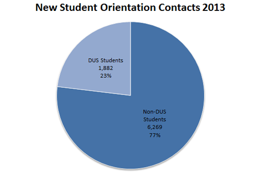 Pie chart showing the breakdown of New Student Orientation contacts for 2013. More than three-fourths of the chart is colored dark blue to indicate the larger number of contacts with the 6,289 non-DUS students, while the remaining section of the chart - about one-fourth - is colored a lighter blue to indicate the remaining 1,882 contacts with DUS students.