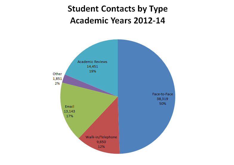 Pie chart showing the break-down of total student contacts by type for Academic Years 2012-13 and 2013-14. Nearly half the chart is filled in dark-blue to indicate the 38,319 face-to-face contacts (50% of total contacts). Next on the chart is walk-in and telephone contacts, colored red, which totaled 9,650, or 12% of all contacts. Then we show the total number of email contacts, colored green, to be 13,143 or 17% of all contacts. Next is the category showing other types of contact not explicitly noted in the chart. These contacts accounted for 1,851 or 2% of all contacts and is colored purple on the graph.  Finally we have the academic reviews, colored teal on the chart, which totaled 14,451 or 19% of all contacts for the semester.