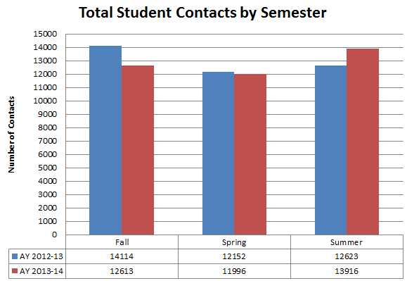 Bar graph comparing the total number of contacts for Fall, Spring and Summer semesters of Academic Years 2012-13 and 2013-14. In Fall 2012, DUS provided academic advising assistance to 14,114 students, while in Fall 2013, they saw 12,613 students. In Spring 2013, DUS had contact with 12,152 students, while in Spring 2014, they had contact with 11,996 students. In Summer 2013, DUS had contact with 12,623 students, while in Summer 2014, they had contact with 13,916 students.